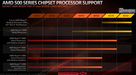 AMD กลับลำประกาศซัพพอร์ตซีพียู Ryzen 4000-series บนเมนบอร์ด X470/B450 - Extreme IT