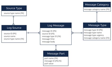 Er Diagram For Nosql | ERModelExample.com