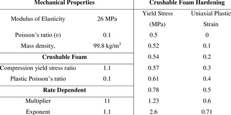 Material Properties of PU foam (Validating experiment results [43]) 243 | Download Scientific ...