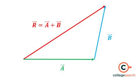 Triangle Law of Vector Addition: Definitions, Formula, Derivations, Conditions and Applications ...