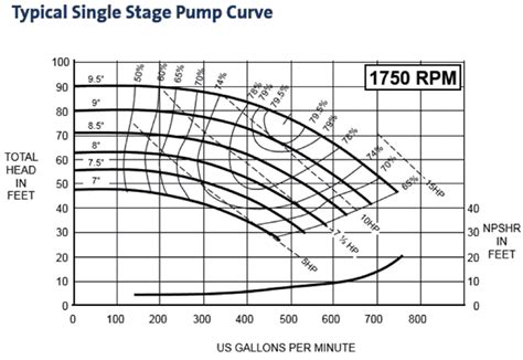 In a closed loop system with a pump, how can we control the pressure?