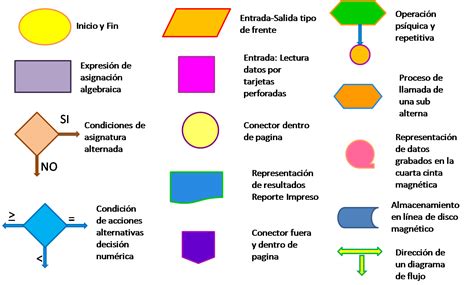 Diagrama Del Flujo Del Proceso