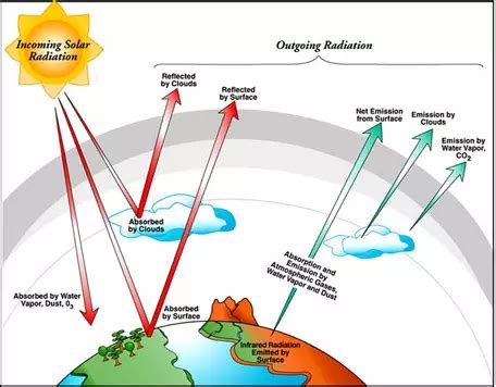 Lab 2: Climate and Earth's Energy Balance