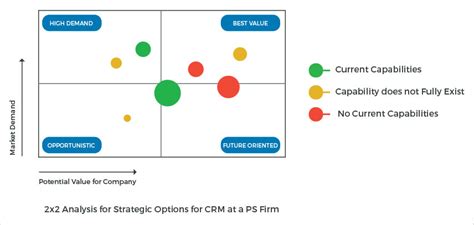 Evaluating Portfolio of CRM Initiatives