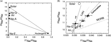 Diagrams of three neon isotopes. In this format, mixing between... | Download Scientific Diagram