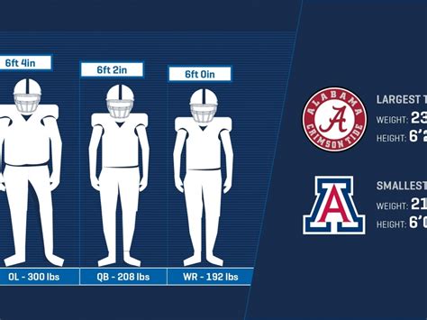 How large is the average college football player? Which team is the ...