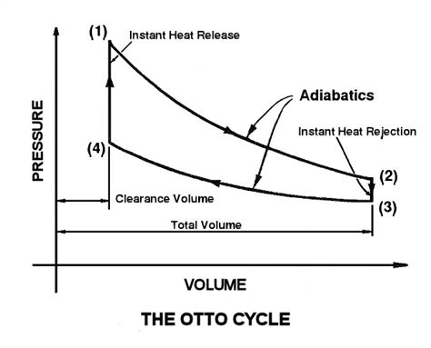 The Otto Cycle