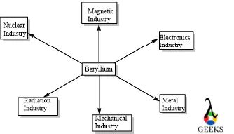 37 Beryllium Uses in Different Industries - LAMBDAGEEKS