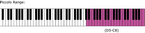 Instrument Ranges and the Piano Keyboard