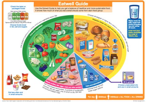 UK Government releases updated Eatwell Guide - www ...