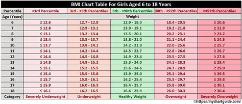 Bmi Chart For Teen Girls