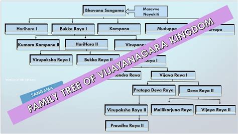 Family Tree of Vijayanagar Kingdom | Family Tree of KrishnaDevaraya ...