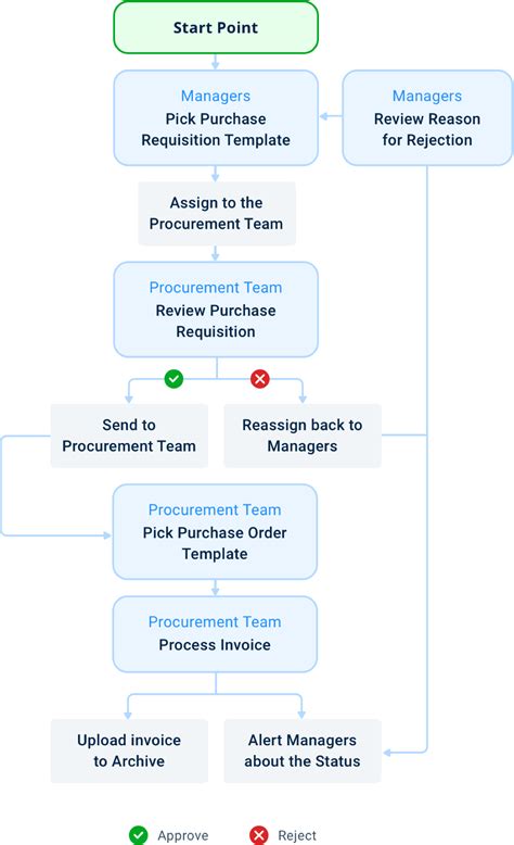 Purchasing Procurement Process Flow Chart