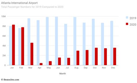 The Busiest & Biggest Airports in the US