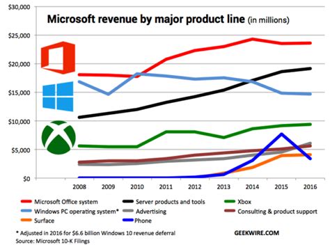 Microsoft Revenue Breakdown By Product Line Reveals All - WindowsChimp