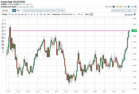 TRENDS AND MAIN EVENTS IN THE COCOA MARKET September 2023 - Panamir