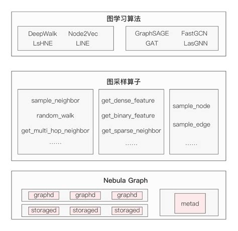 Building graph learning capabilities based on Nebula Graph - Code World