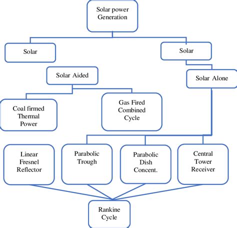 Schematic view of solar power generation methods. | Download Scientific ...