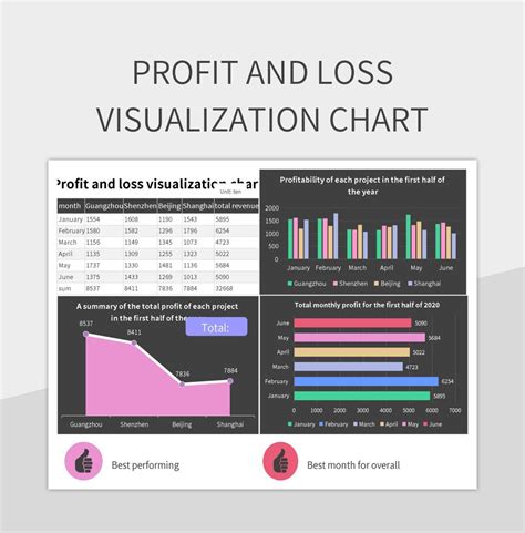 Free Profit And Loss Visualization Chart Templates For Google Sheets ...