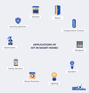 IoT and Home Automation: How Does it Work | SaM Solutions