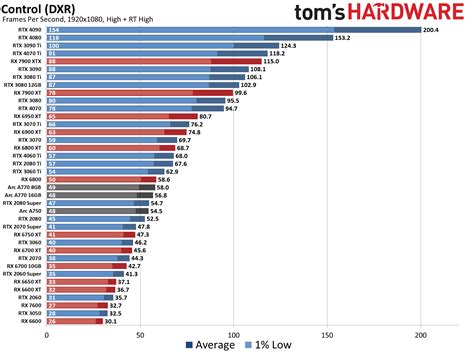 GPU Benchmarks and Hierarchy 2023: Graphics Cards…