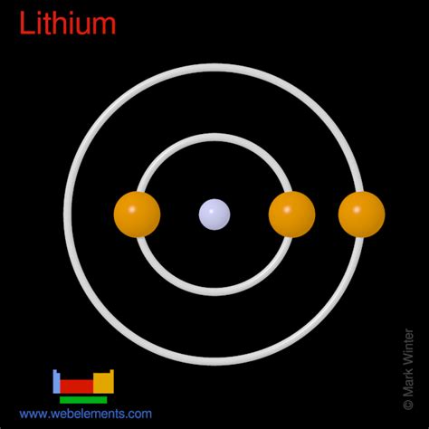 Lithium Atom Structure