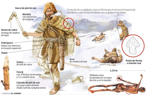 Stonehenge, Ötzi The Iceman, Primitive Tribe, Prehistoric Man, Ages Of Man, Primitive Technology ...