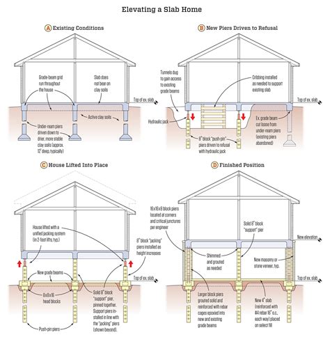 Lifting Slab-On-Grade Homes | JLC Online