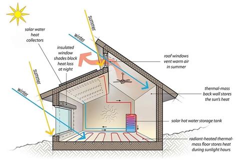 ACTIVE AND PASSIVE SOLAR ARCHITECTURE ⋆ Archi-Monarch