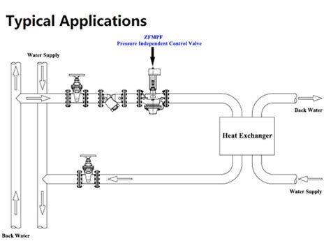 Pressure Independent Control Valve - ZECO Valve