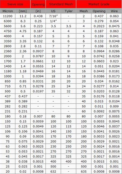 Mesh Size Chart - Russell Finex - Mesh Chart - Allen/Davis Technologies