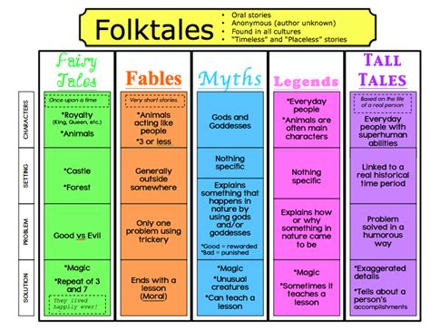 Folktales, Fairytales, and Fables, Oh my! - Lessons by Sandy