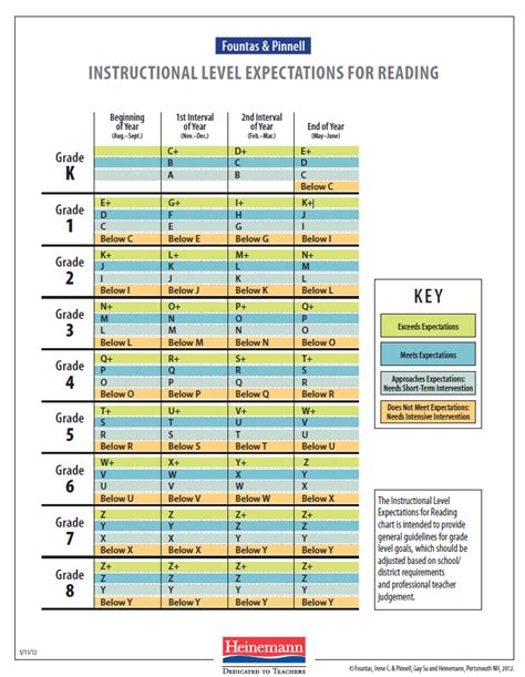 Fountas and Pinnell Instructional Levels for Reading. Not sure if this is the new one for Common ...