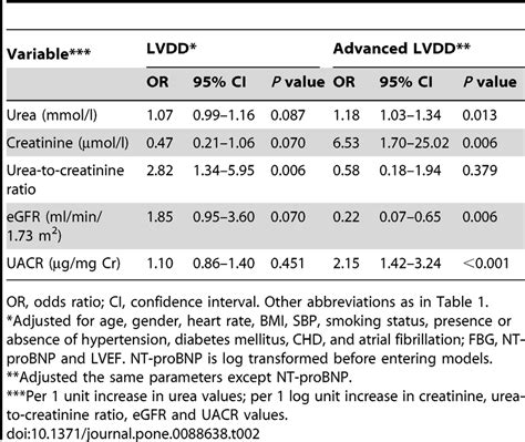 The association of biochemical renal parameters with LVDD and severity... | Download Table