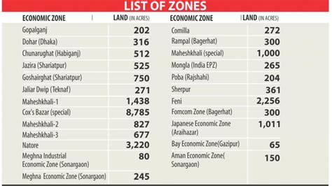 Bangladesh approves 24 more economic zones | RMG Bangladesh | RMG ...