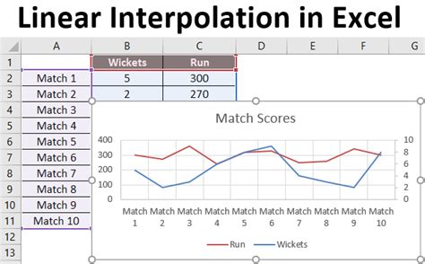 Linear Interpolation in Excel | How to Use Linear Interpolation in Excel?