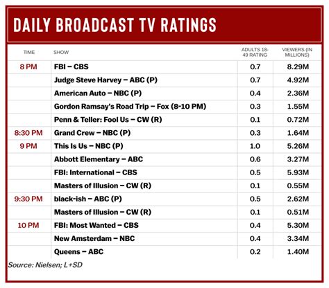 Tuesday Ratings: 'This Is Us' Final Season Debut & 'FBI' Lead Primetime