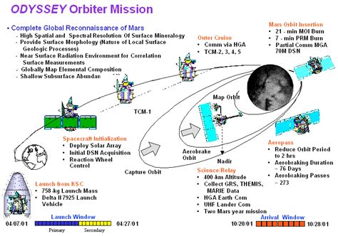 2001 MARS ODYSSEY Brief description of mission