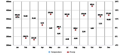 Avondale, Canterbury, NZ Climate Zone, Monthly Averages, Historical ...