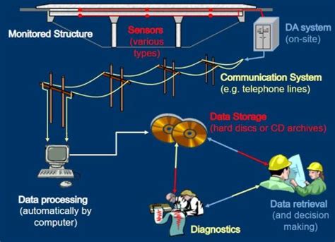 What is Structural Health Monitoring in Civil Engineering?