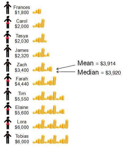 Median Uses and Pitfalls