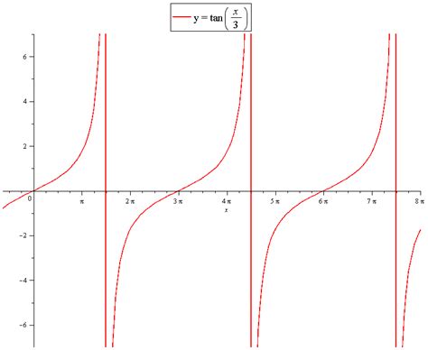 How do you graph y=tan(x/3) and include two full periods? | Socratic