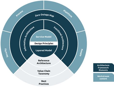 Architecture Framework - Zero Outage