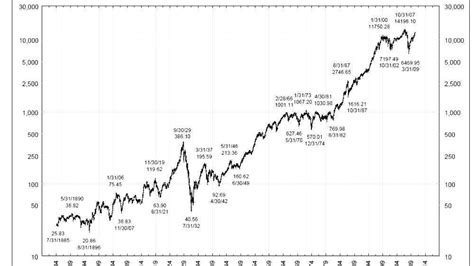 Dow Jones Industrial Average