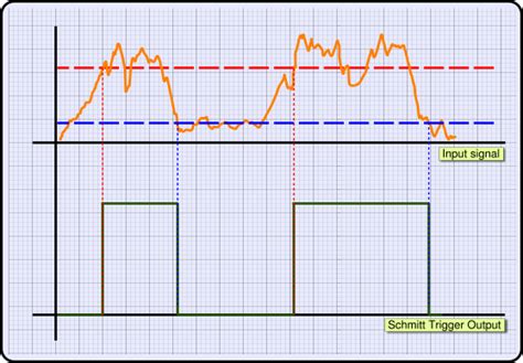The Schmitt Trigger
