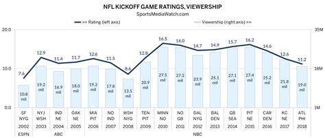 NFL Kickoff Ratings Hit Ten-Year Low - Sports Media Watch