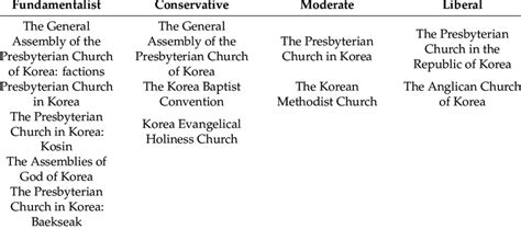 Types of Protestant denominations in South Korea. | Download Scientific ...