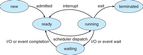 operating system - basic CPU scheduling "waiting to ready" - Stack Overflow