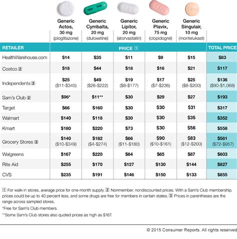 Tips for Finding the Best Prescription Drug Prices - Consumer Reports