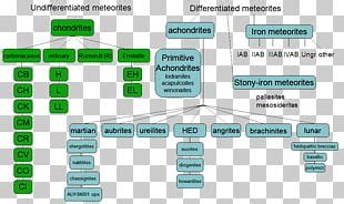 Meteorite Classification PNG Images, Meteorite Classification Clipart ...